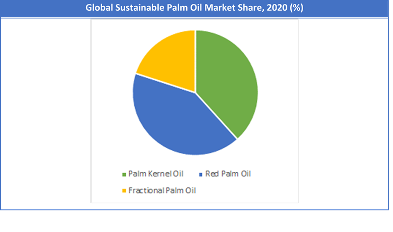 Sustainable Palm Oil Market Demand, Size, Trends And Global Forecast 2028