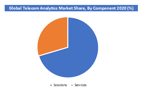 Telecom Analytics Market IShara, By Component 