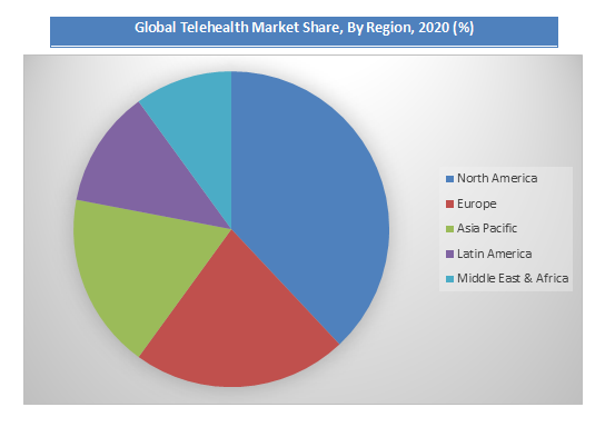 Telehealth Market Share, By Region