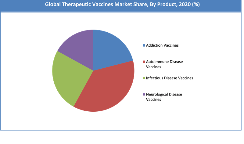 Global Therapeutic Vaccines Market Share