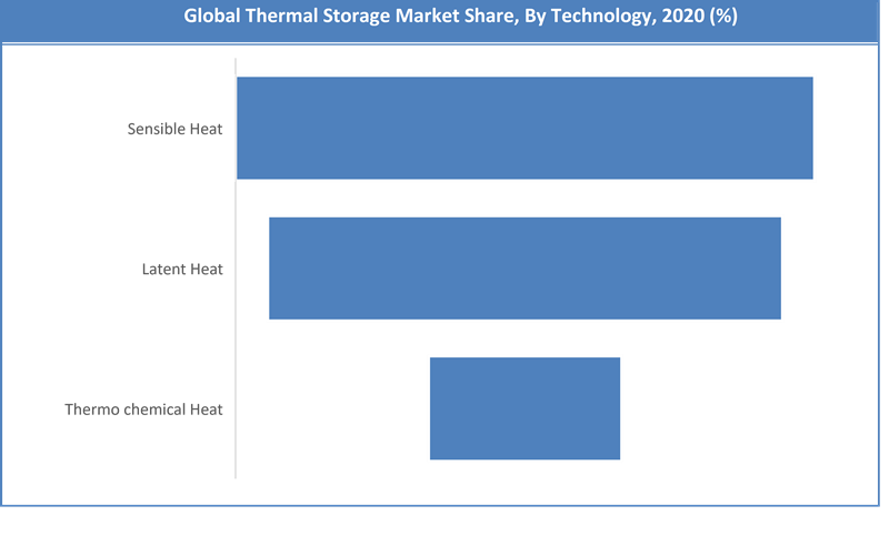 Global Thermal Storage Market Share