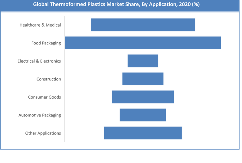 Global Thermoformed Plastics Market Share