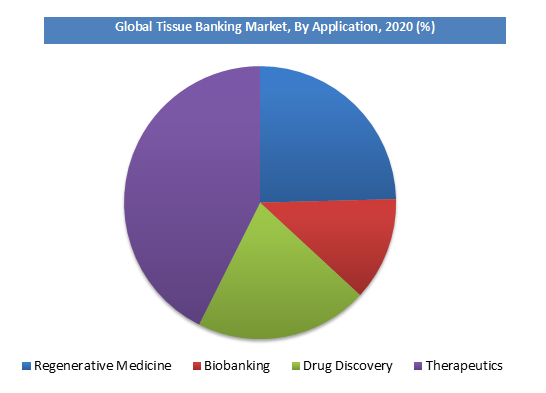 Tissue Banking Market By Application