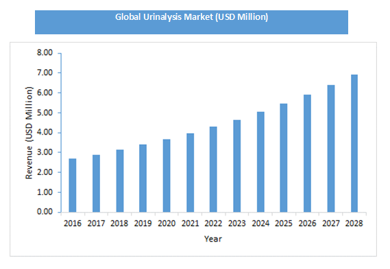 Urinalysis Market to Register a Lucrative Growth, Revenue to Surge to ...