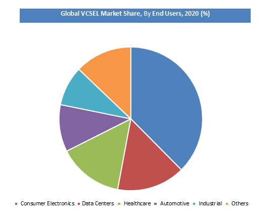 VCSEL Market Demand