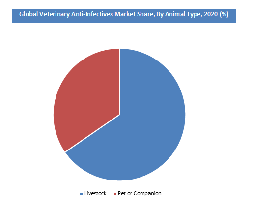 Global Veterinary Anti-Infectives Market Size