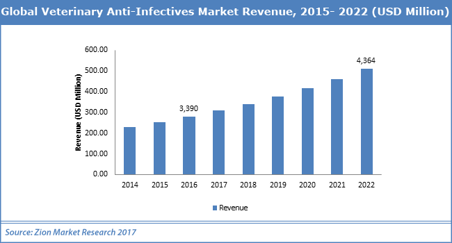 Global-Veterinary-Anti-Infectives-Market.png