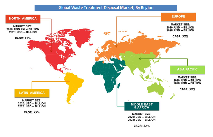 Waste Treatment Disposal Market Analysis