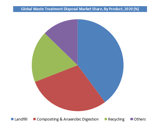 Waste Treatment Disposal Market Share