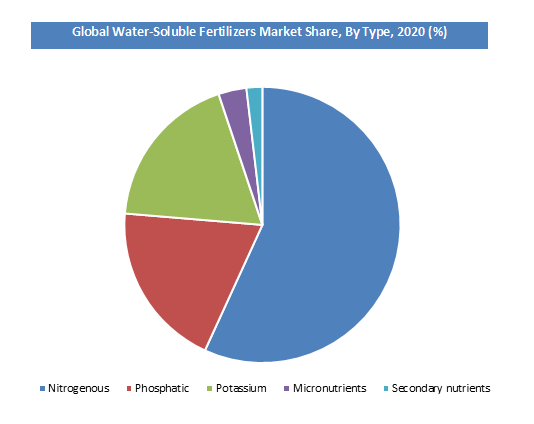 Water-Soluble Fertilizers Market Share,ByType