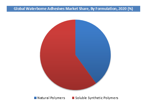 Waterborne Adhesives Market Growth