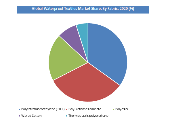 Waterproof Textiles Market Share, By Fabric