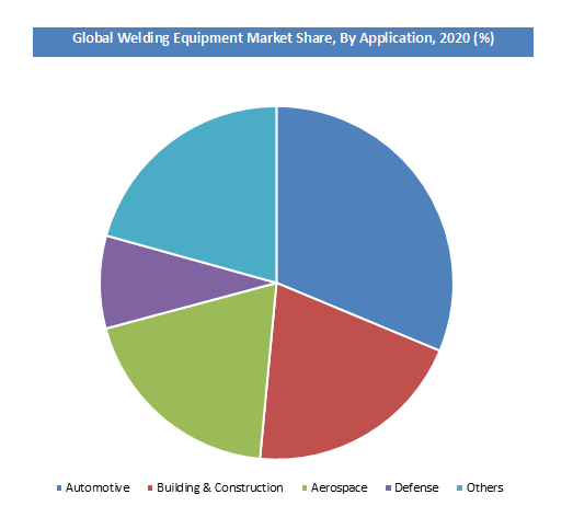 Welding Equipment Market