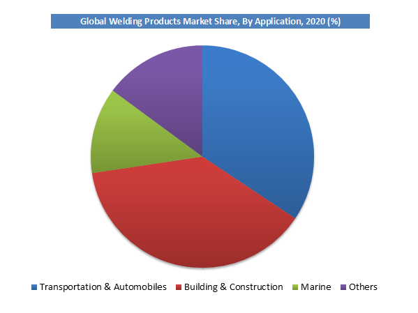 Global Welding Products Market Size