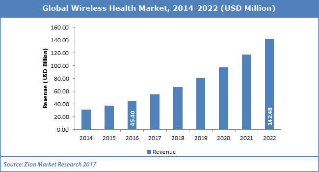 Global-Wireless-Health-Market.png