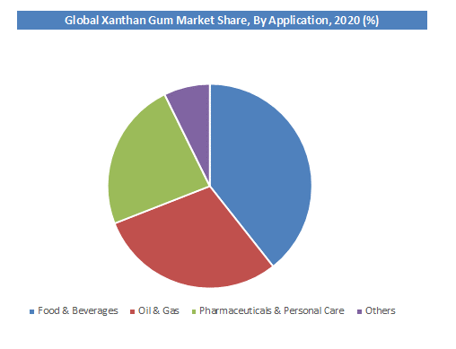 Global Xanthan Gum Market Growth