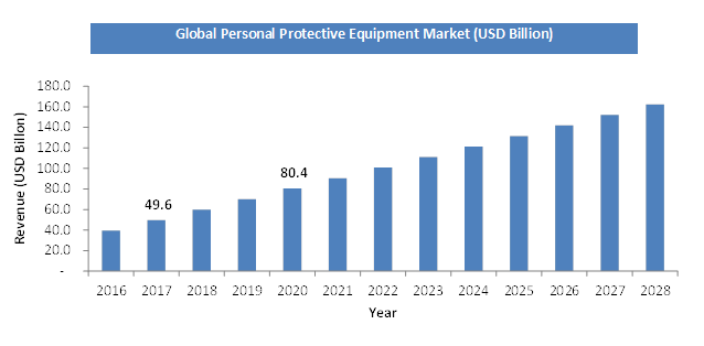 Global Personal Protective Equipment Market Size