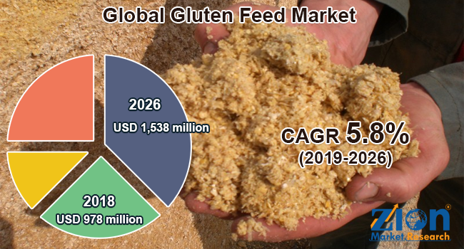 Global Gluten Feed Market