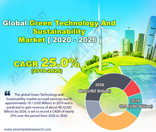 Global Green Technology And Sustainability Market