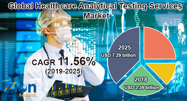 Global Healthcare Analytical Testing Services market