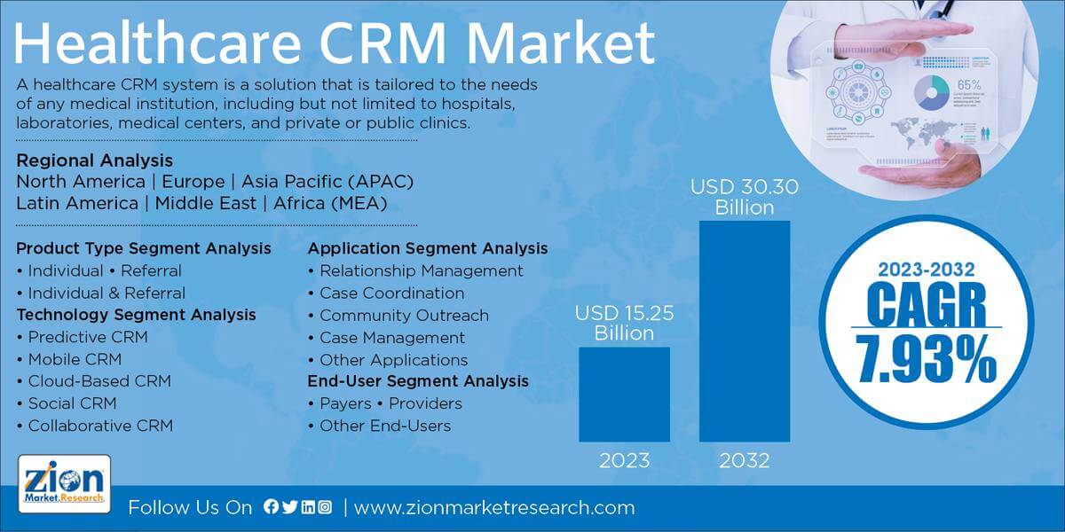 Global Healthcare CRM Market