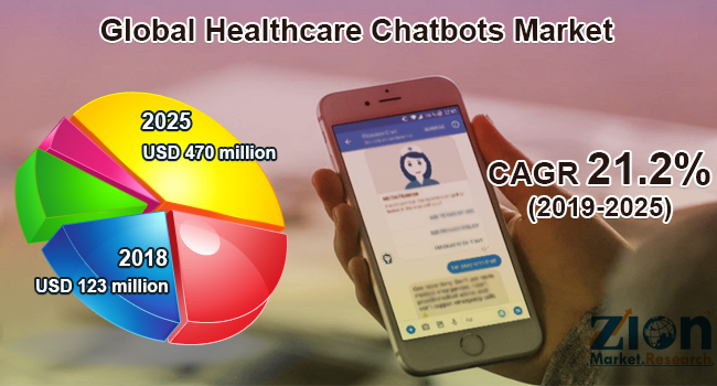 Global Healthcare Chatbots Market