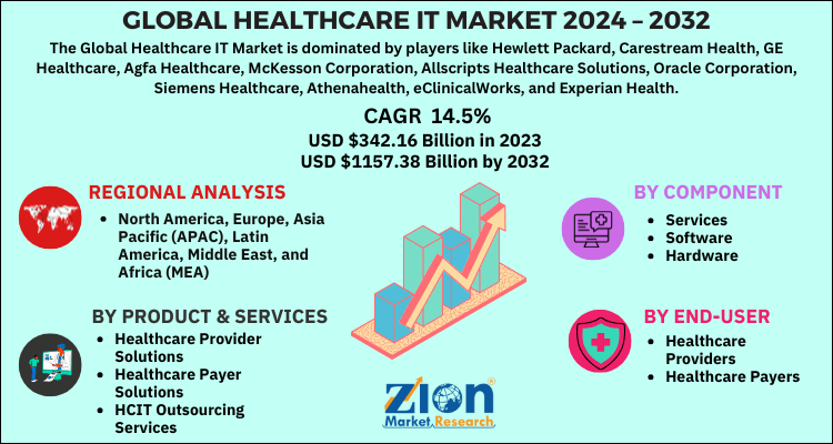 Global Healthcare IT Market