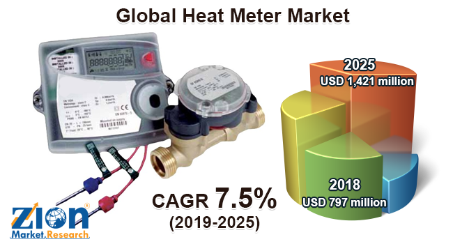 Global Heat Meter Market