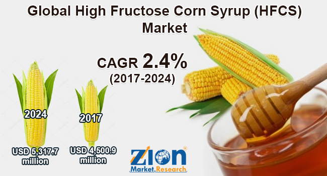 Global High Fructose Corn Syrup (HFCS) Market