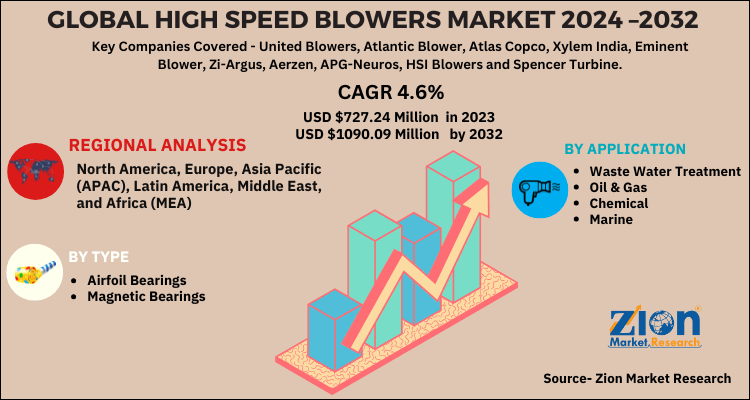 High-Speed Blowers Market