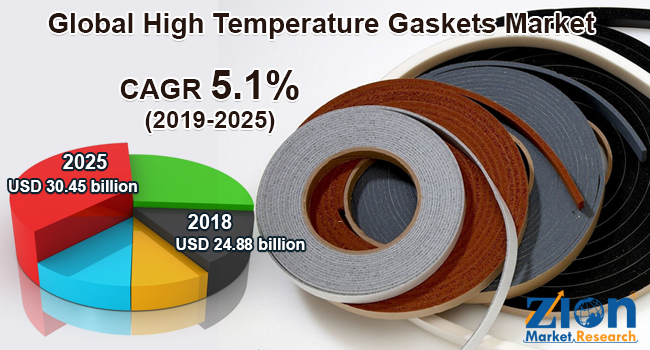 Global High Temperature Gaskets Market