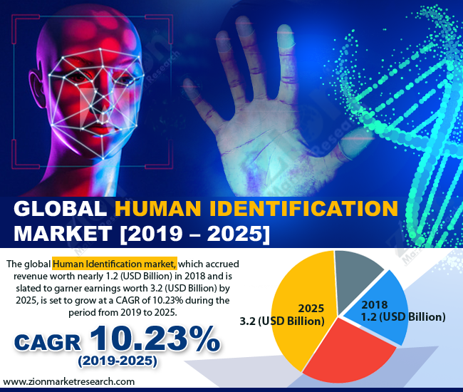 Global Human Identification Market 