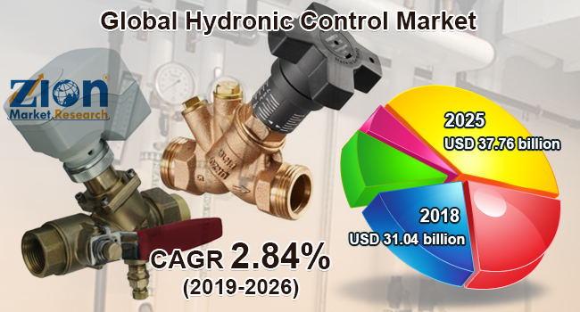 Global Hydronic Control Market