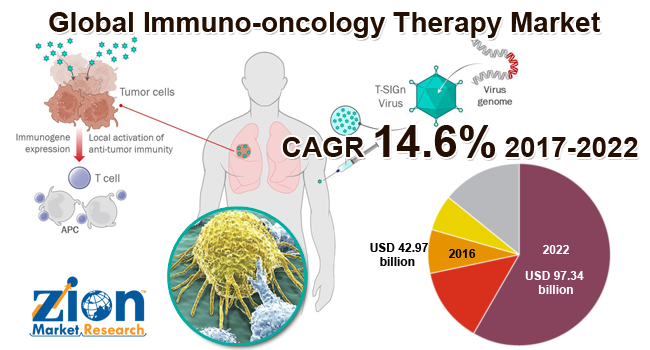 Global Immuno oncology Therapy Market