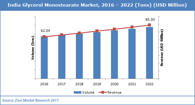 India-Glycerol-Monostearate-Market