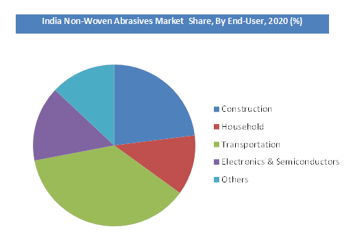 India Non-Woven Abrasives Market