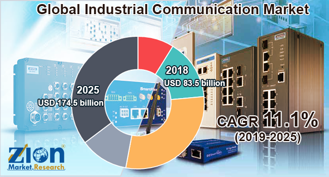 Global Industrial Communication Market