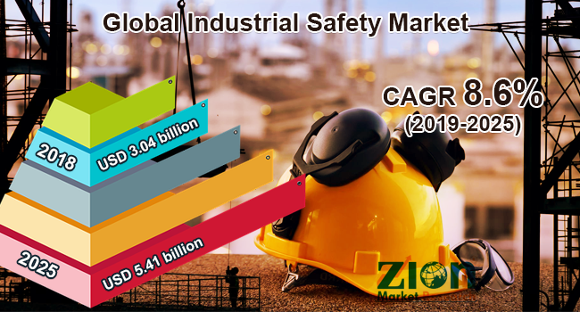 Global Industrial Safety Market