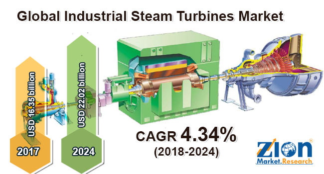 Global Industrial Steam Turbines Market