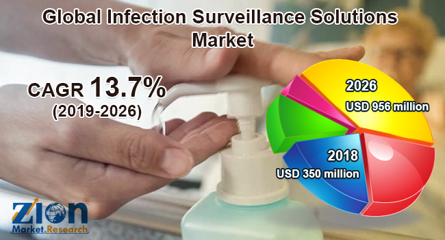 Global Infection Surveillance Solutions Market