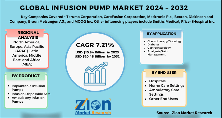 Global Infusion Pump Market