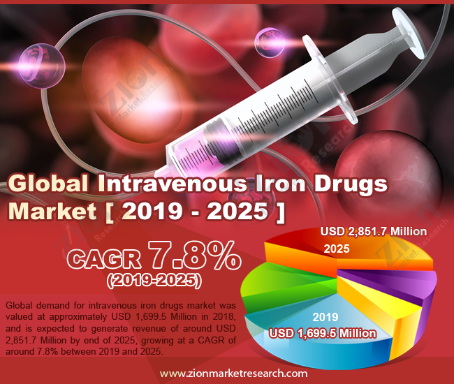 Global Intravenous Iron Drugs Market 