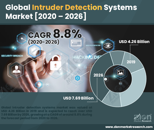 Global Intruder Detection Systems Market 