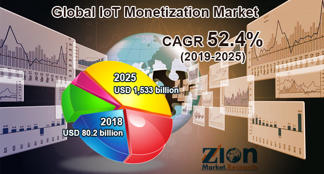 Global IoT Monetization Market