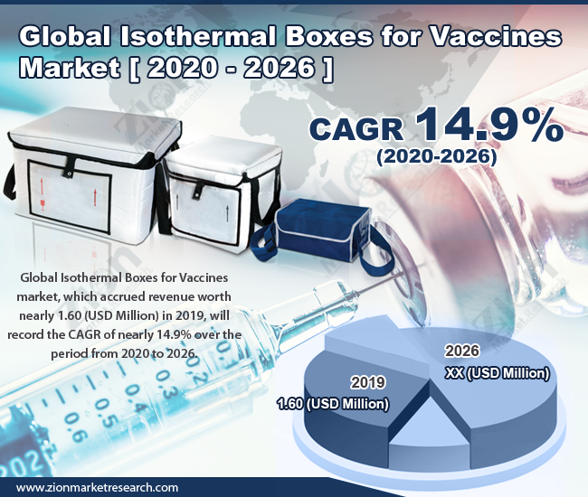 Global Isothermal Boxes For Vaccines Market