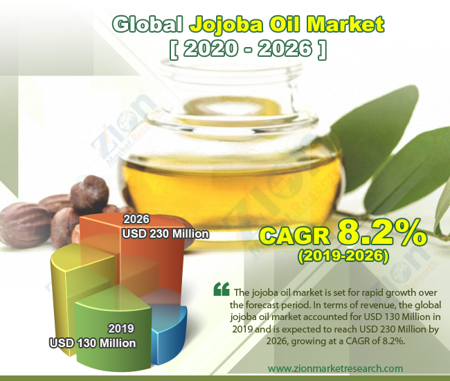 Global Jojoba Oil Market