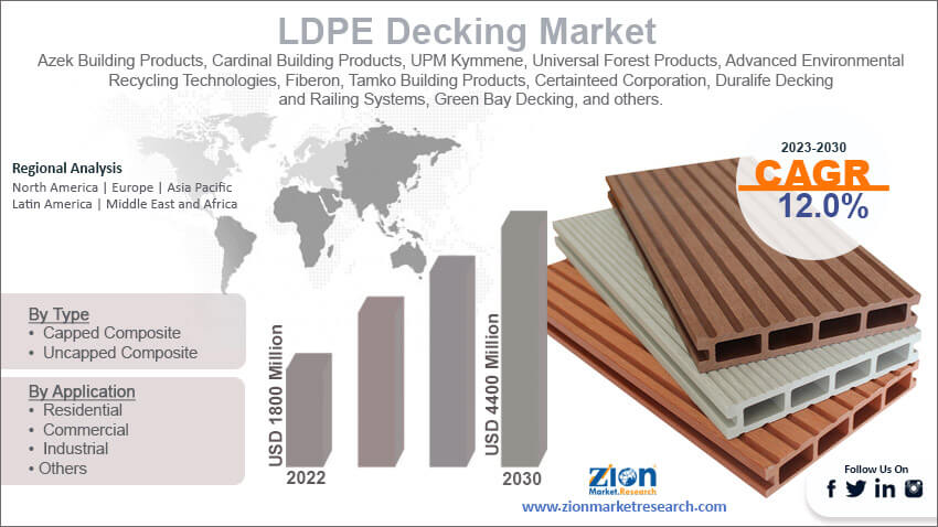 Global LDPE Decking Market Size