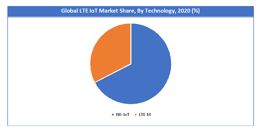 LTE IoT Market