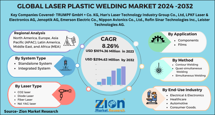 Global Laser Plastic Welding Market