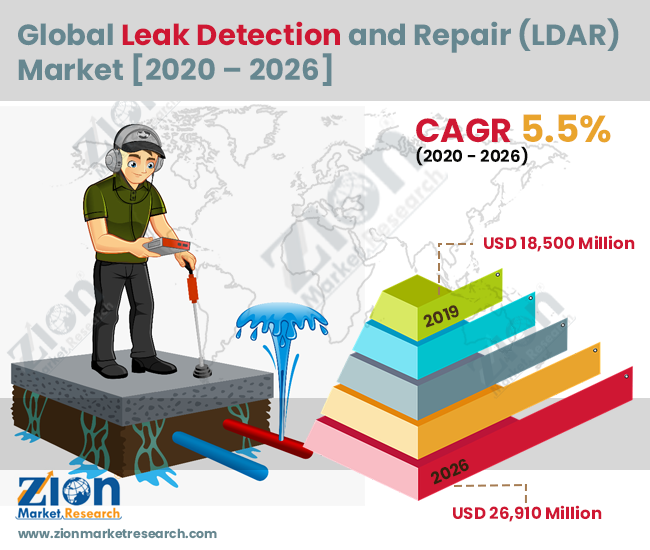 Global Leak Detection and Repair (LDAR) Market 